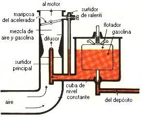 ¿Cómo funciona un carburador?