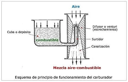 ¿Cómo funciona un carburador?