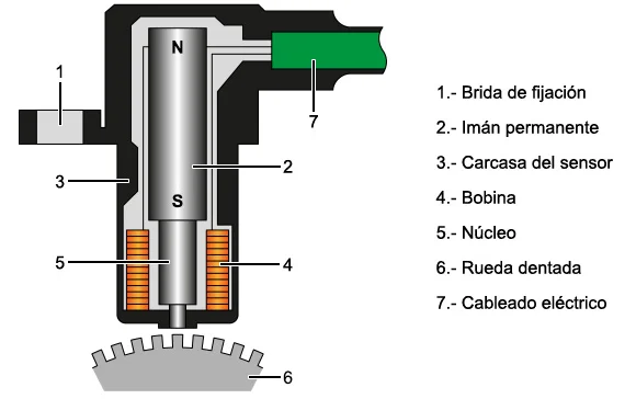Sensor inductivo
