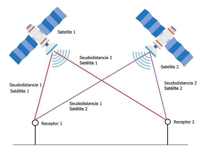 Constelaciones de Satélites Constelaciones de Satélites