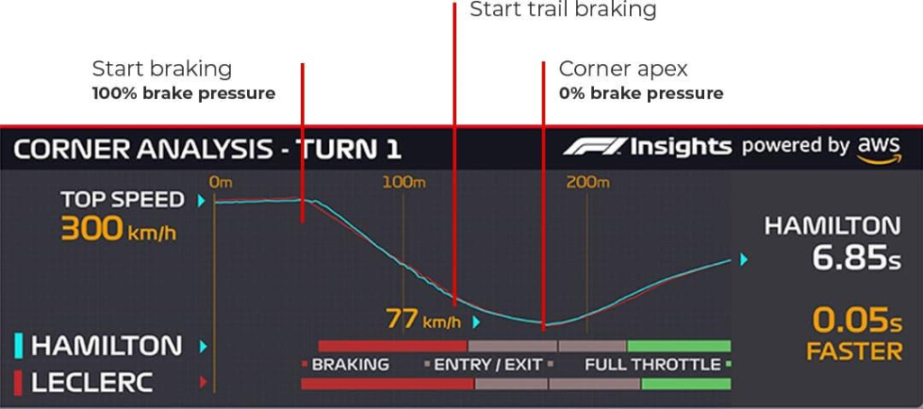 Trail Braking: