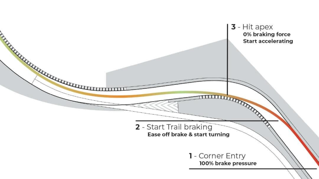 Trail Braking