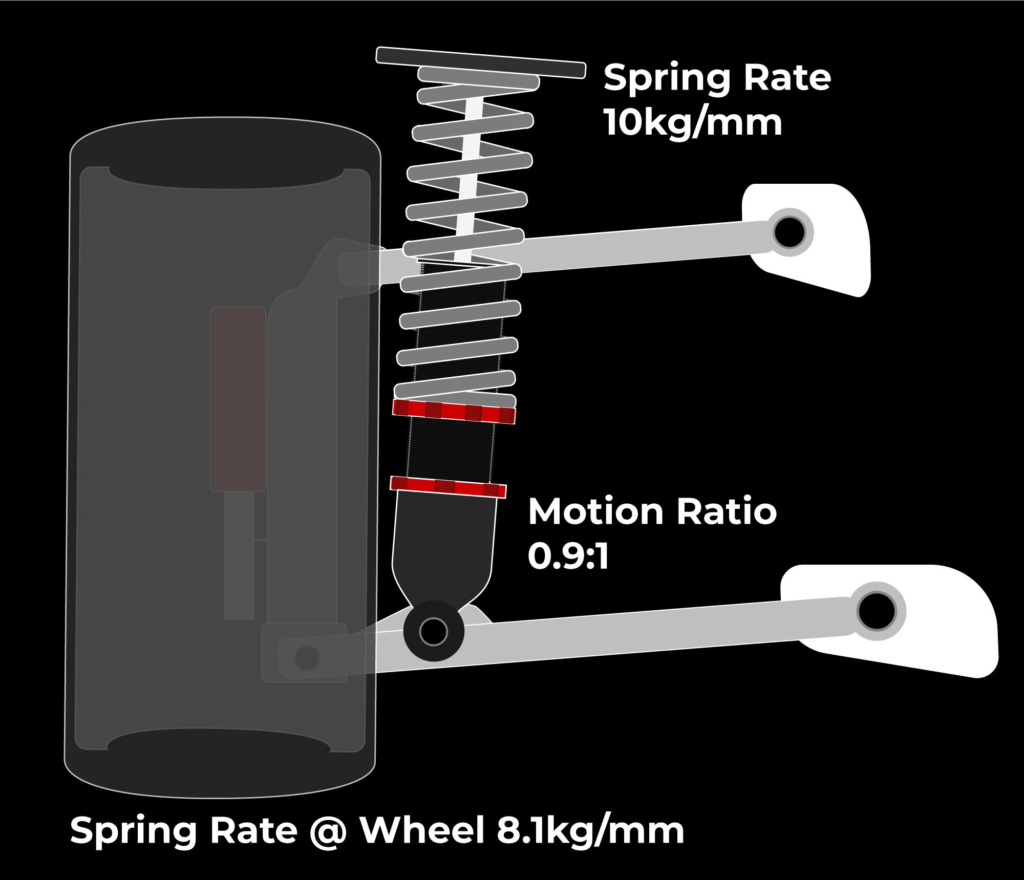 Wheel Rate