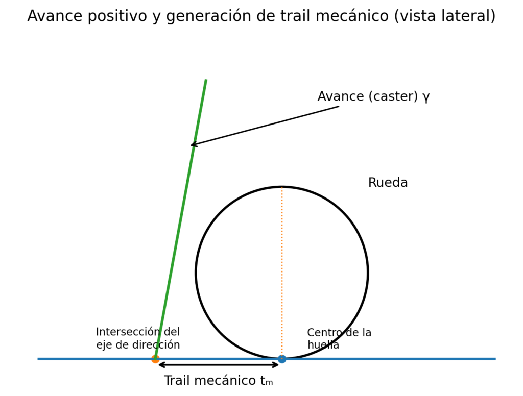Avance y torque