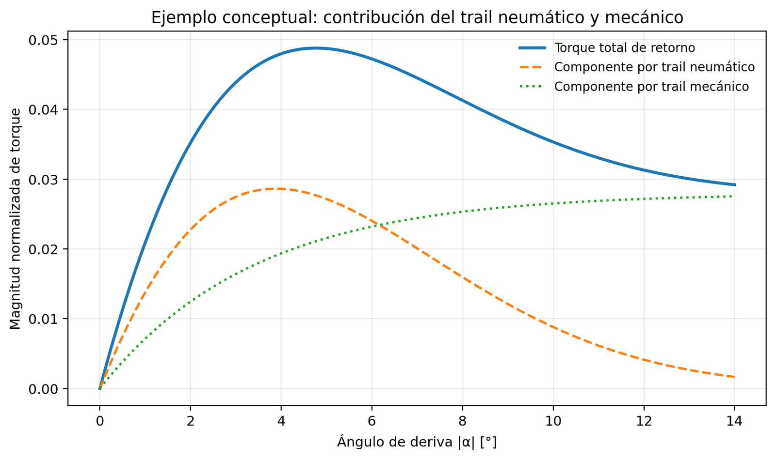 Avance y torque