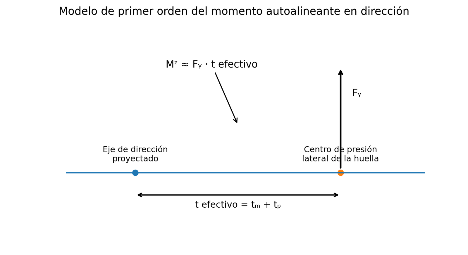 Avance y torque