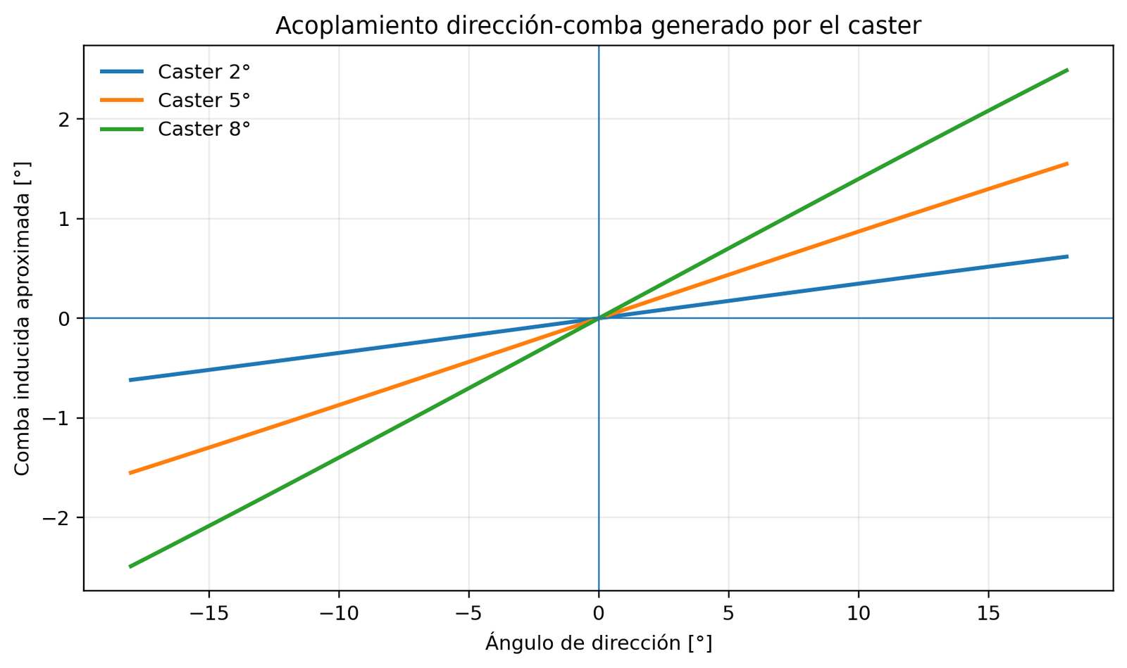Avance y torque