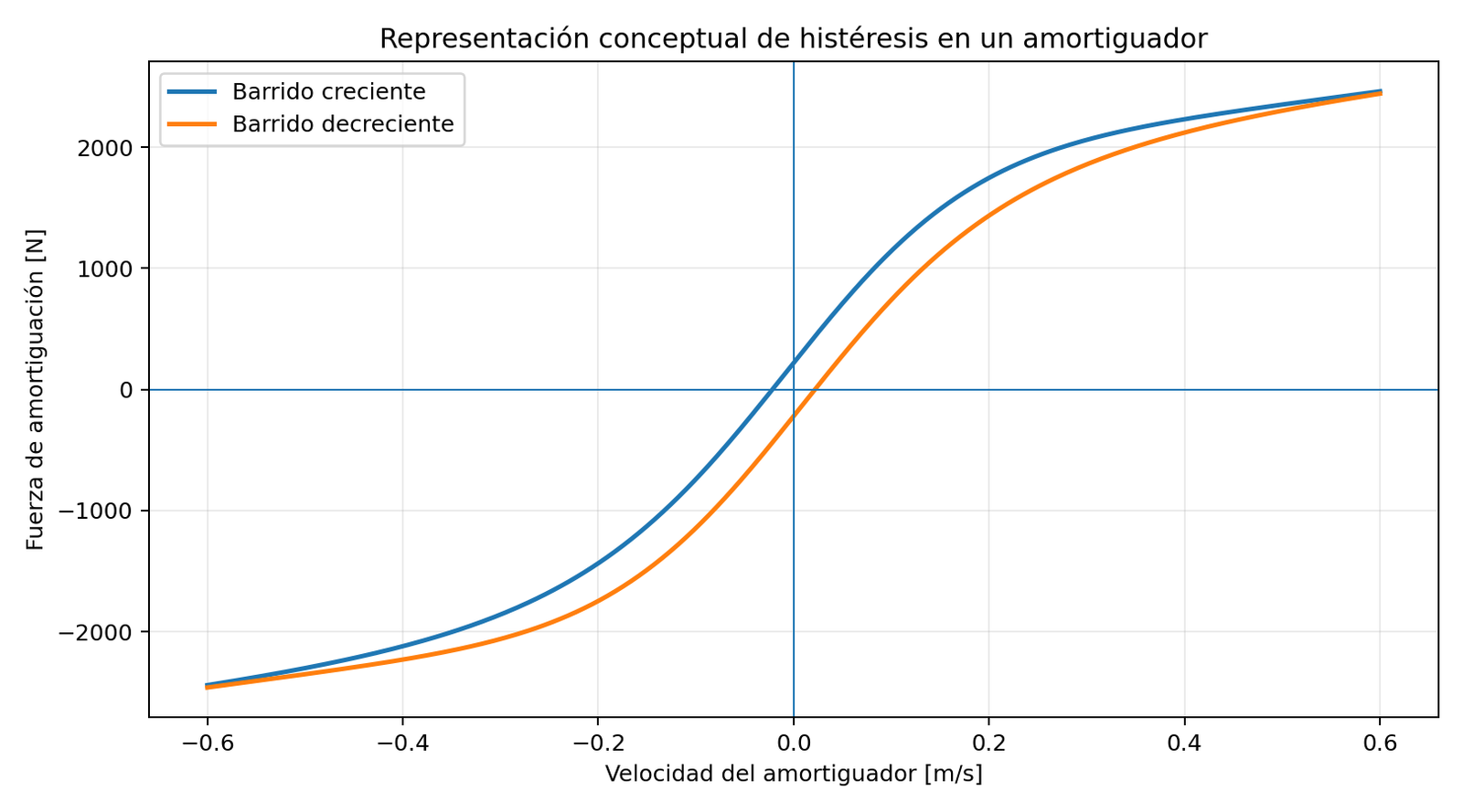 Histéresis del amortiguador